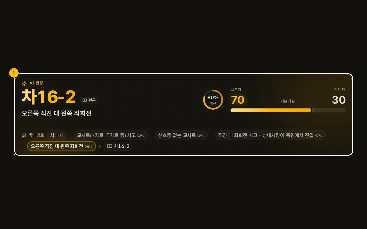 AI 판정 카드. 도표 번호, 기본 과실, 책의 경로가 강조되어 있습니다.